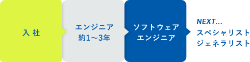 入社　エンジニア約1〜3年　ソフトウェアエンジニア　NEXT...　スペシャリスト　ジェネラリスト