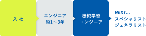 入社　エンジニア約1〜3年　機械学習エンジニア　NEXT...　スペシャリスト　ジェネラリスト