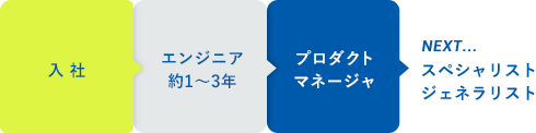 入社　エンジニア約1〜3年　プロダクトマネージャ　NEXT...　スペシャリスト　ジェネラリスト