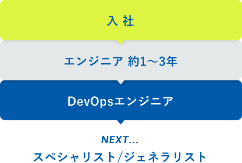入社　エンジニア約1〜3年　DevOpsエンジニア　NEXT...　スペシャリスト　ジェネラリスト