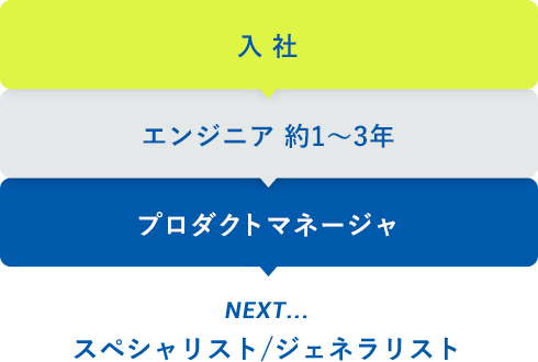 入社　エンジニア約1〜3年　プロダクトマネージャ　NEXT...　スペシャリスト　ジェネラリスト